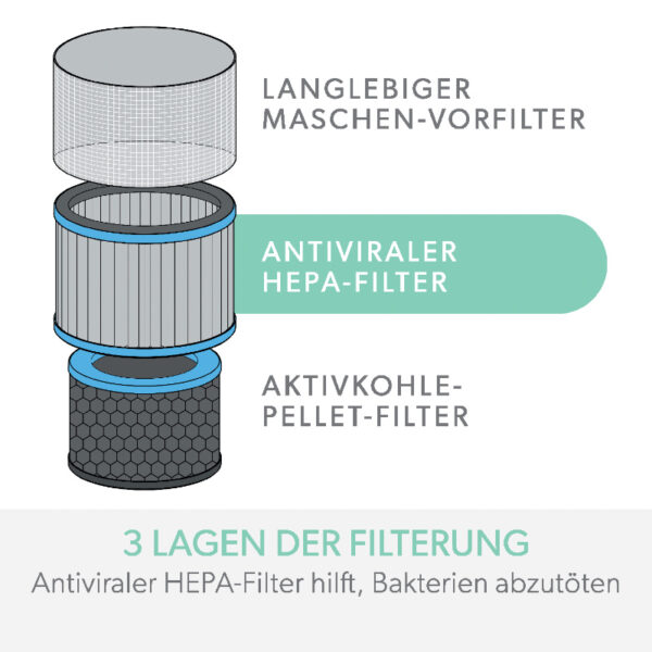 Leitz TruSens Allergie und Grippe Ersatz-Aktivkohlefilter für Z-2000 & Z-3000 Serie – Bild 5